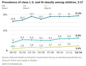 childhood obesity graphs